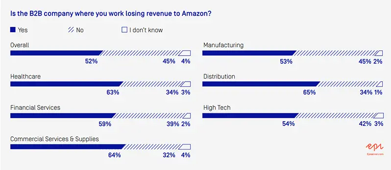 Survey responses to the question Is your company losing revenue to Amazon?