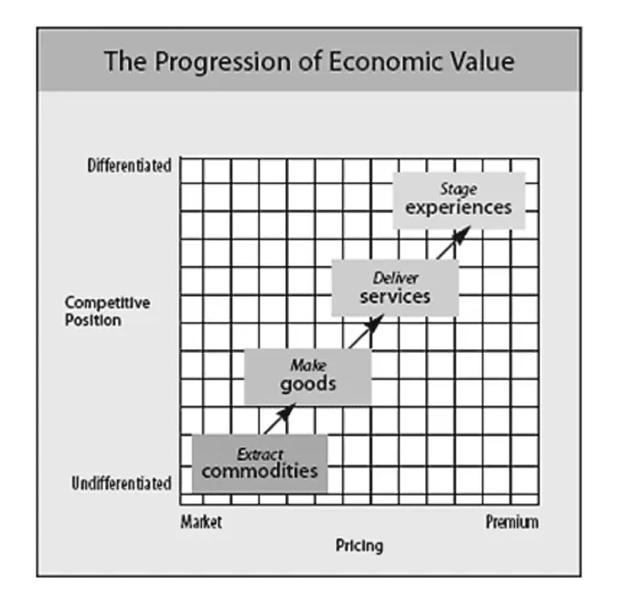 progression of economic value