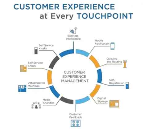 customer experience touchpoints