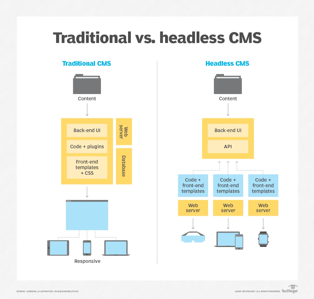 Comparing traditional and headless CMSs