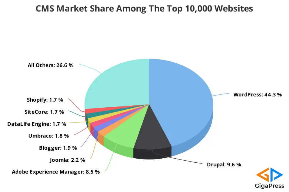 Major players' share of the CMS market