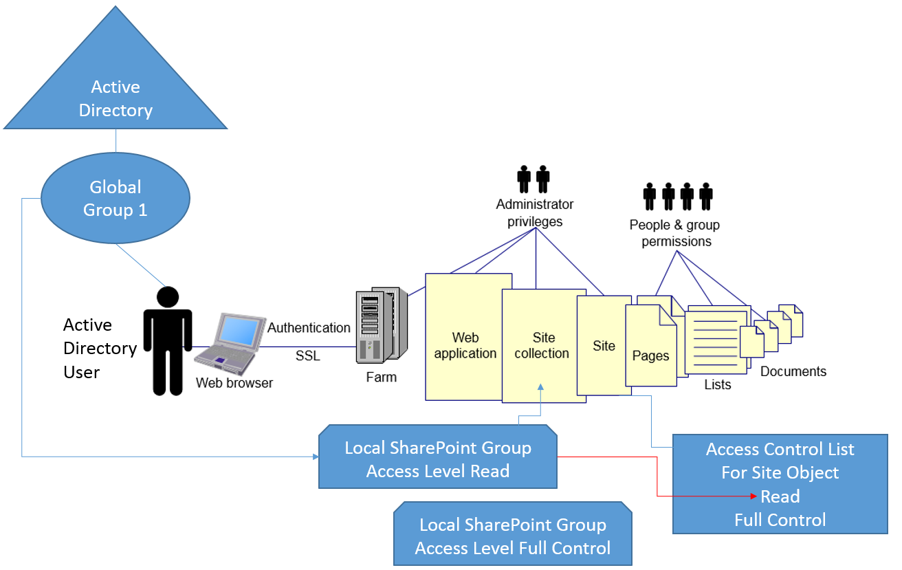 Directory группа. Active Directory. Группы Active Directory. Active Directory Group. Структура ad.