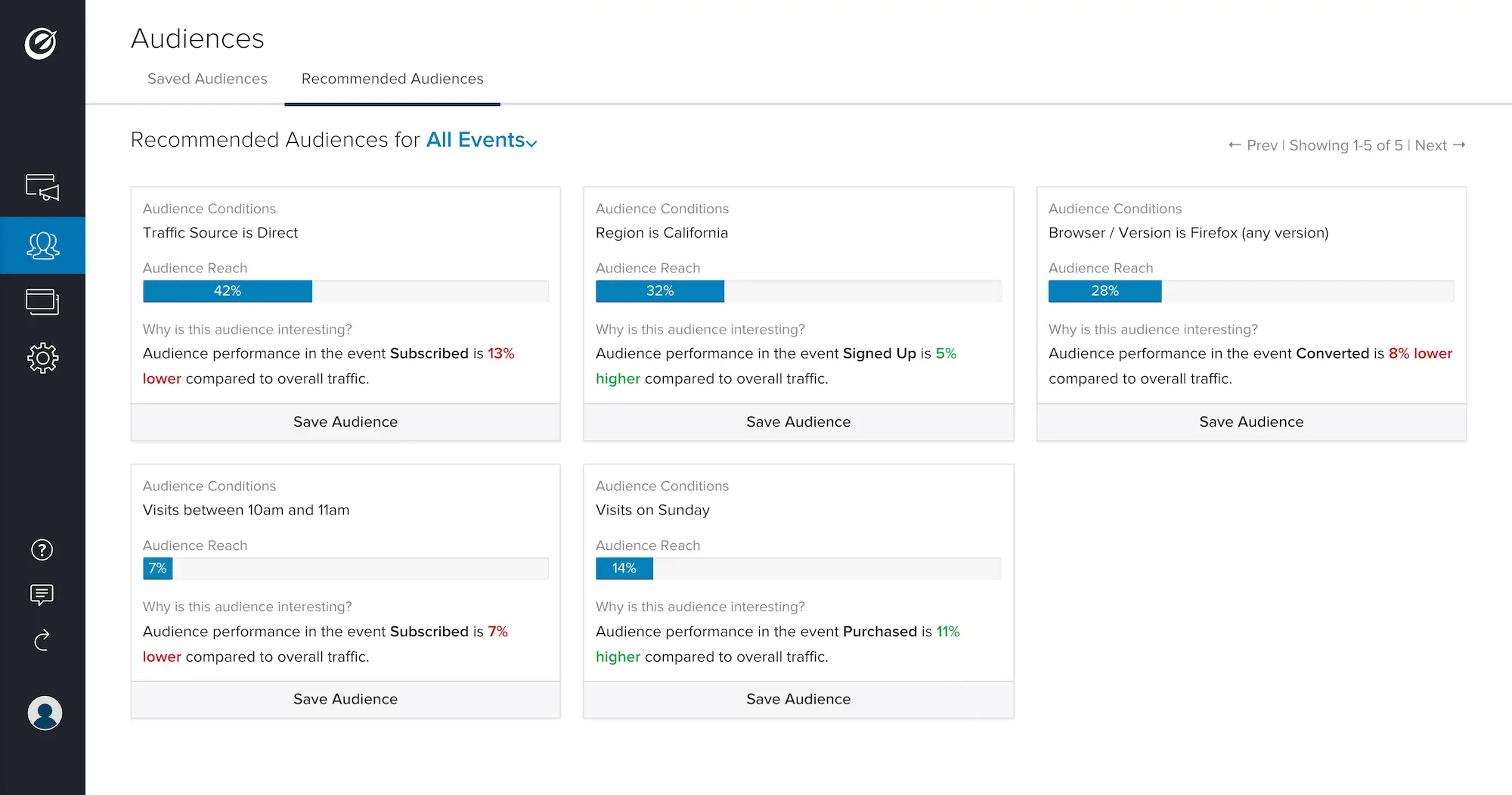 Optimizely Personalization Recommended Audiences