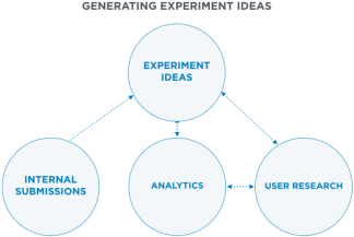 How to generate A/B split test ideas