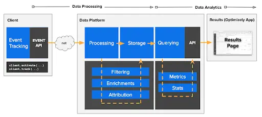 Data platform process