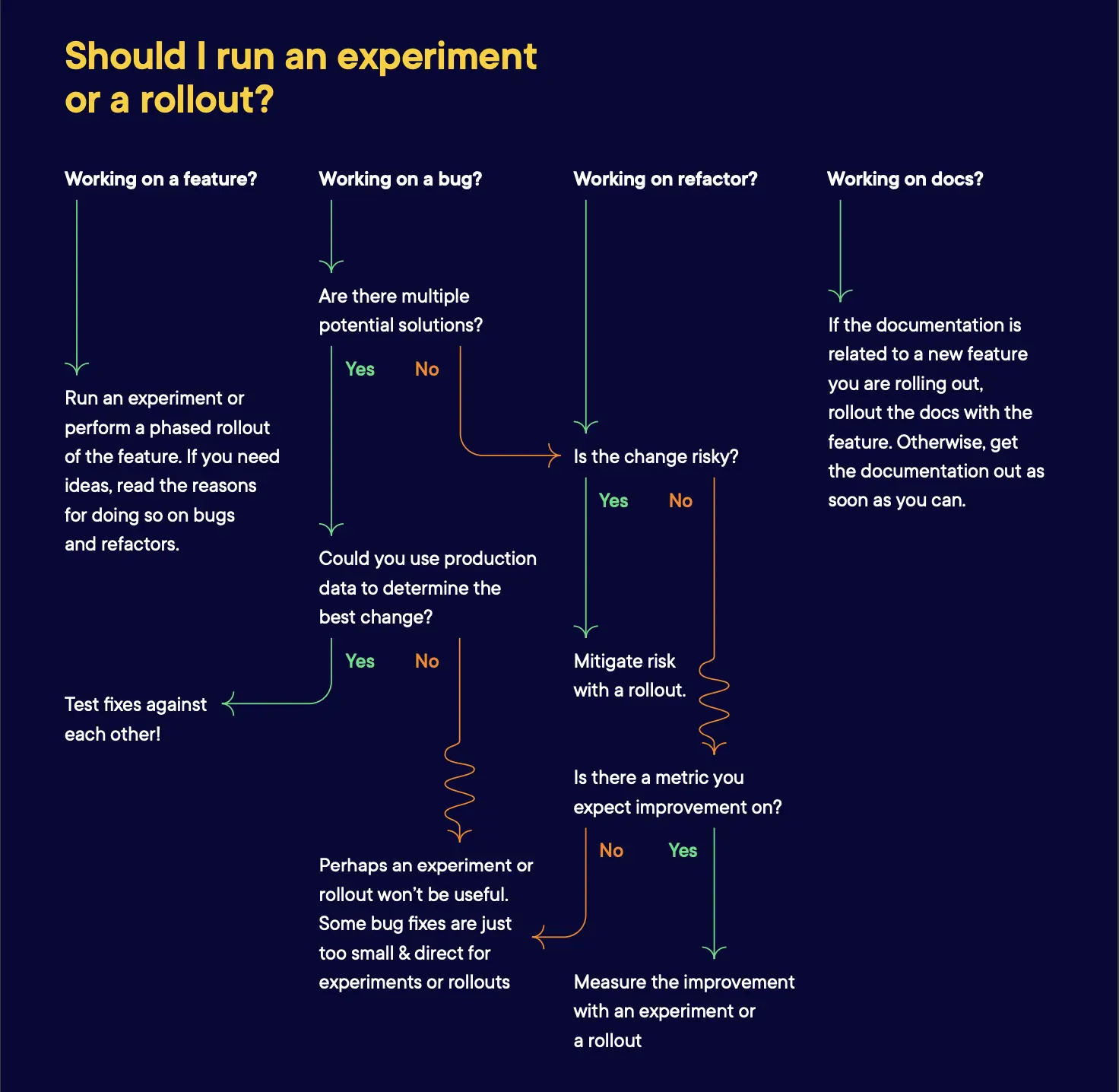 Image explaining should you run an experiment and do a roll out