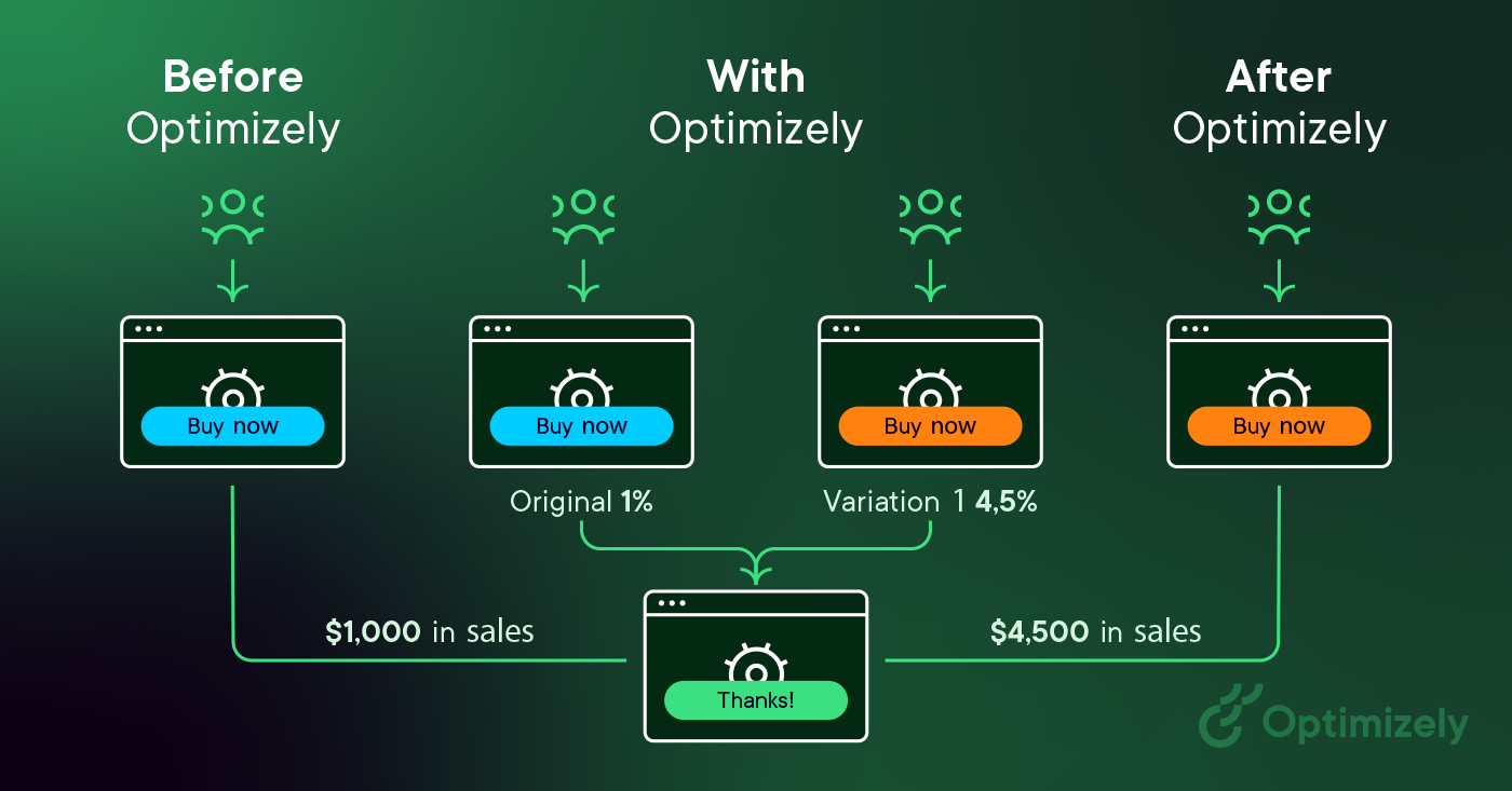 What is A/B testing? With examples - Optimizely