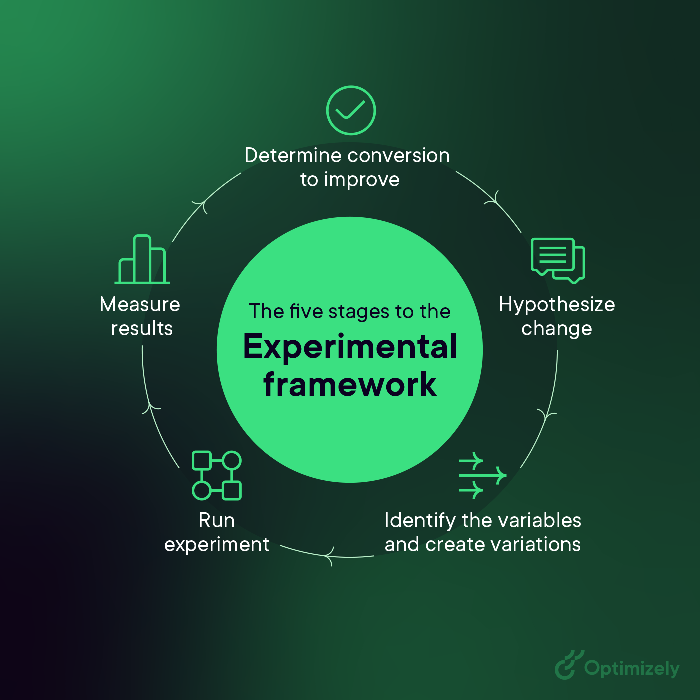 A/B testing Process