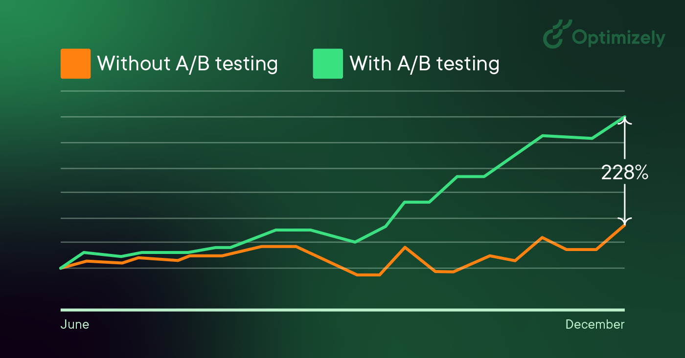 Resultat av A/B-testning över tid