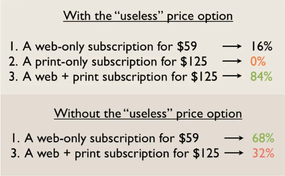Useless pricing option