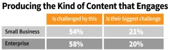 challenges in content marketing