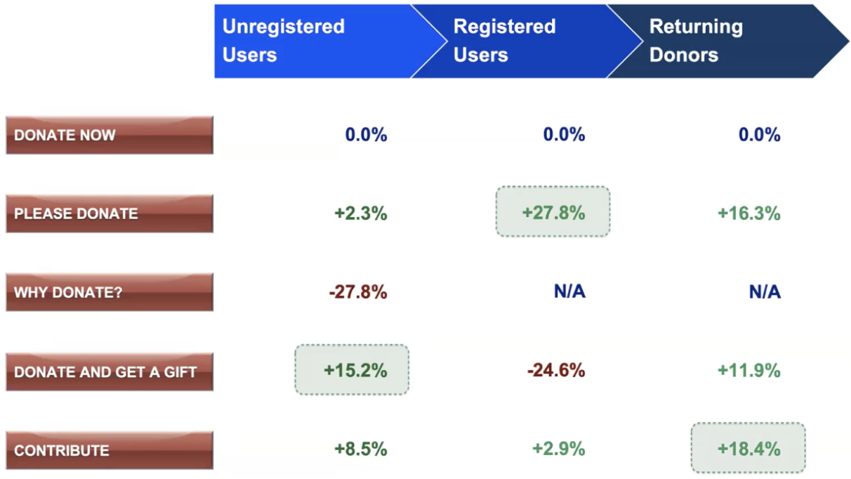 Conversion table with user data