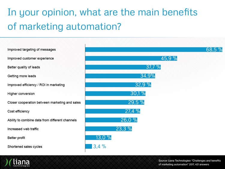 Main benefits of marketing survey