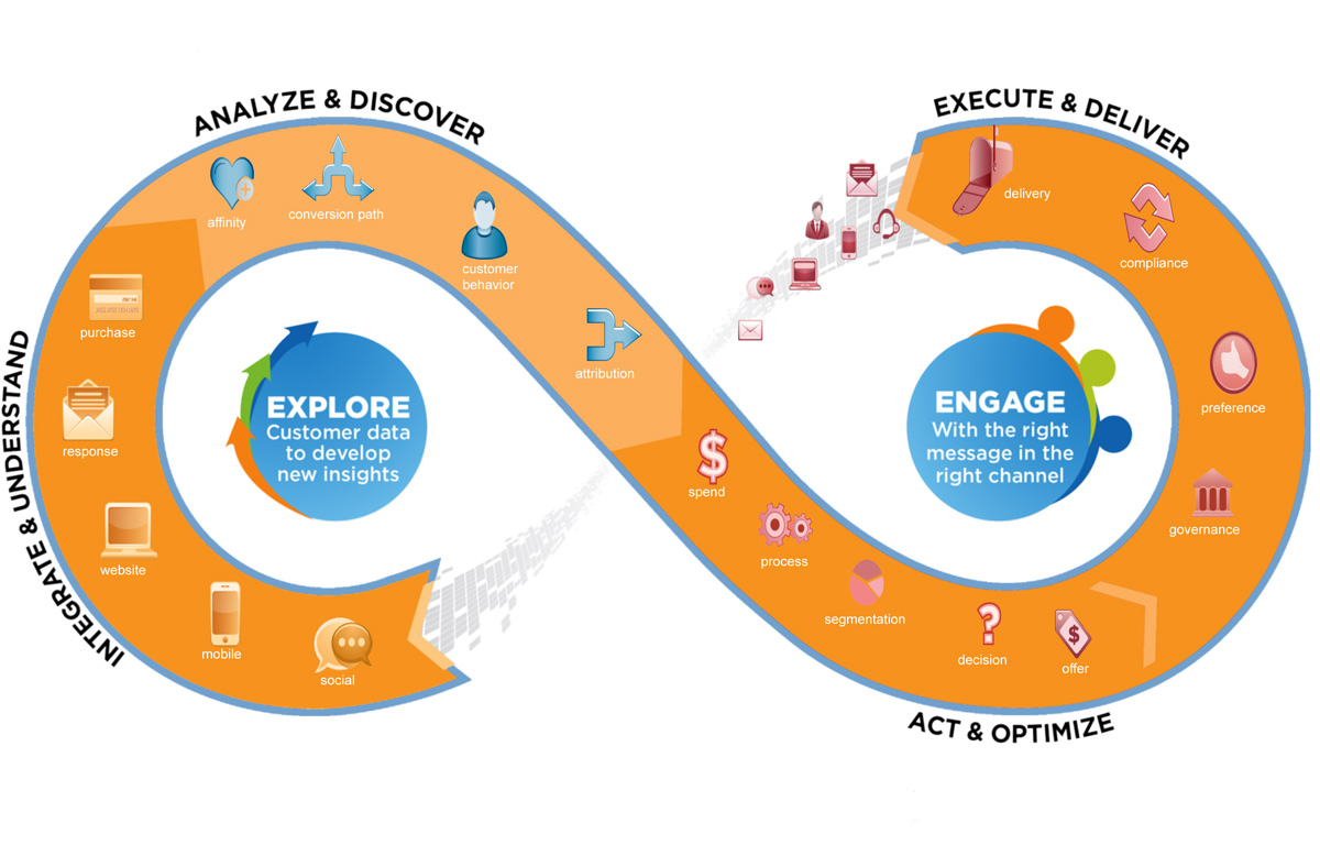 Analyze and discover circle