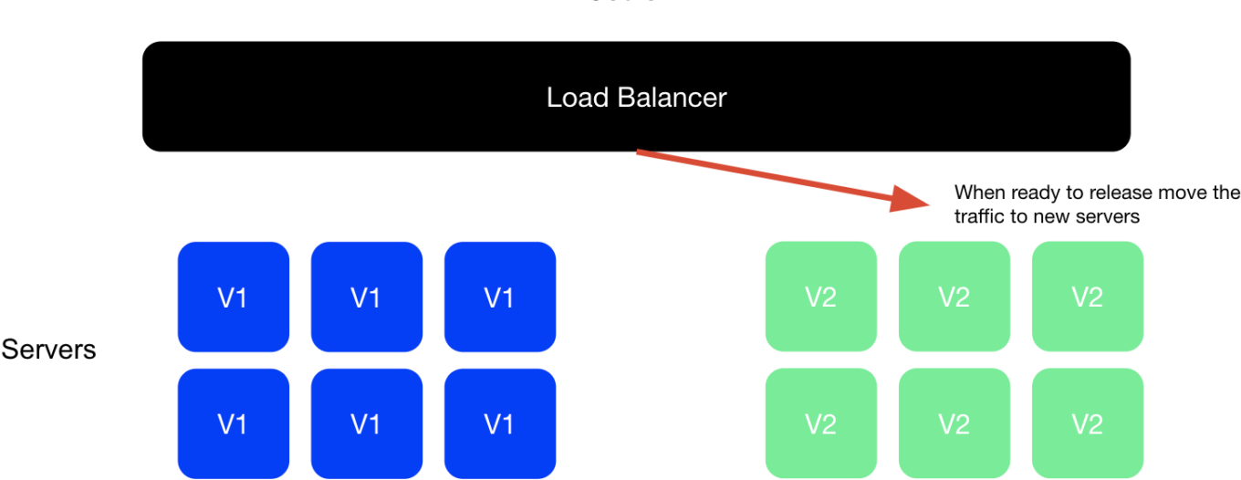 Blue Green Deployment