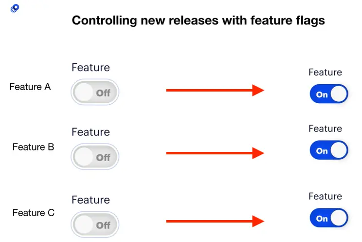 Feature Flags/ Feature Toggles