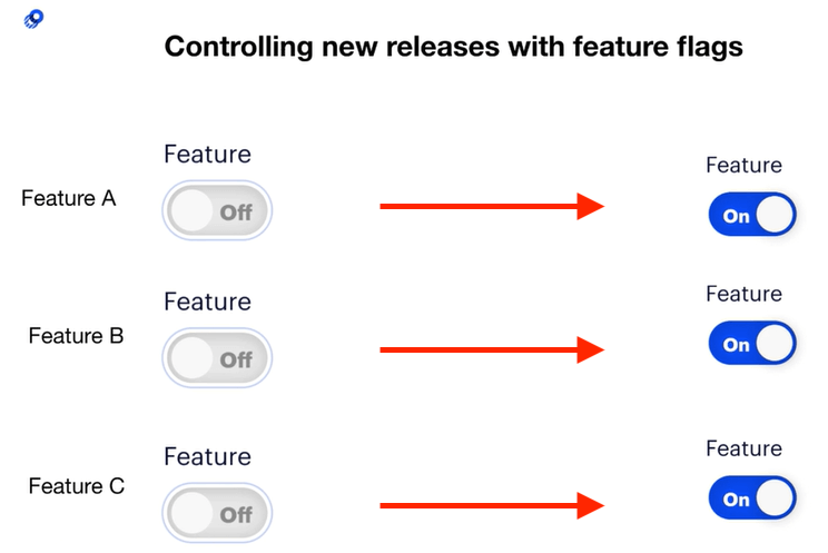 Feature Flags/ Feature Toggles