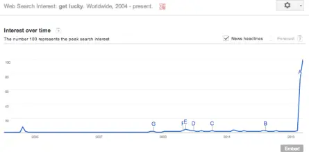 Google Trends for Get Lucky