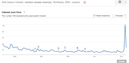 Google Trends for Random Access Memory