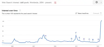 Google trends for Daft Punk