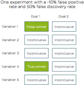 In this experiment, there are two winners out of ten goal-variation combinations tested. Only one of these winners is actually different from the baseline, while the other is a false positive.