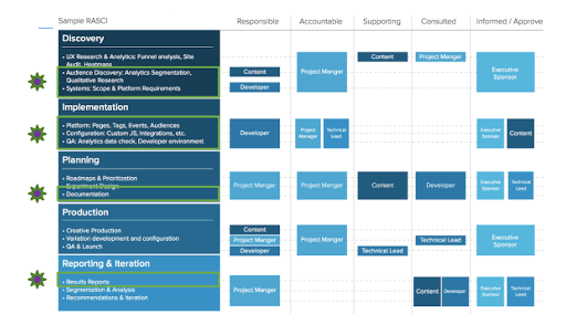 Sample RASCI Graphic