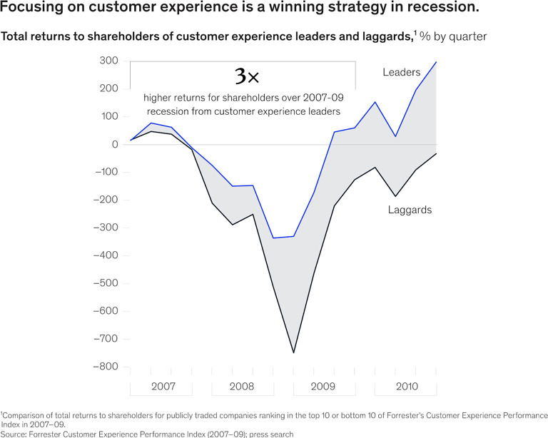 Customer Experience Leadership Impact on Shareholder Returns