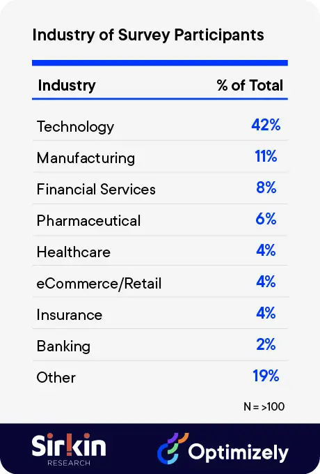 Industries of participants 