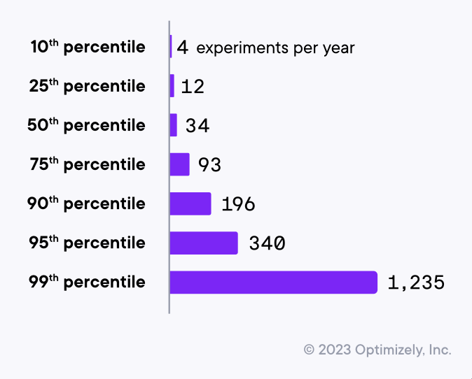 number of experiments run by a median company per year
