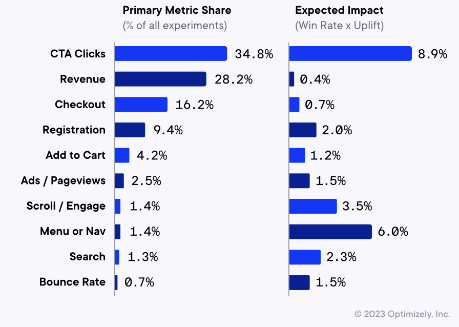 metrics by impact share for a website