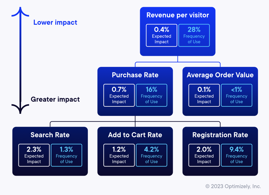 Metrics impact on website visitors