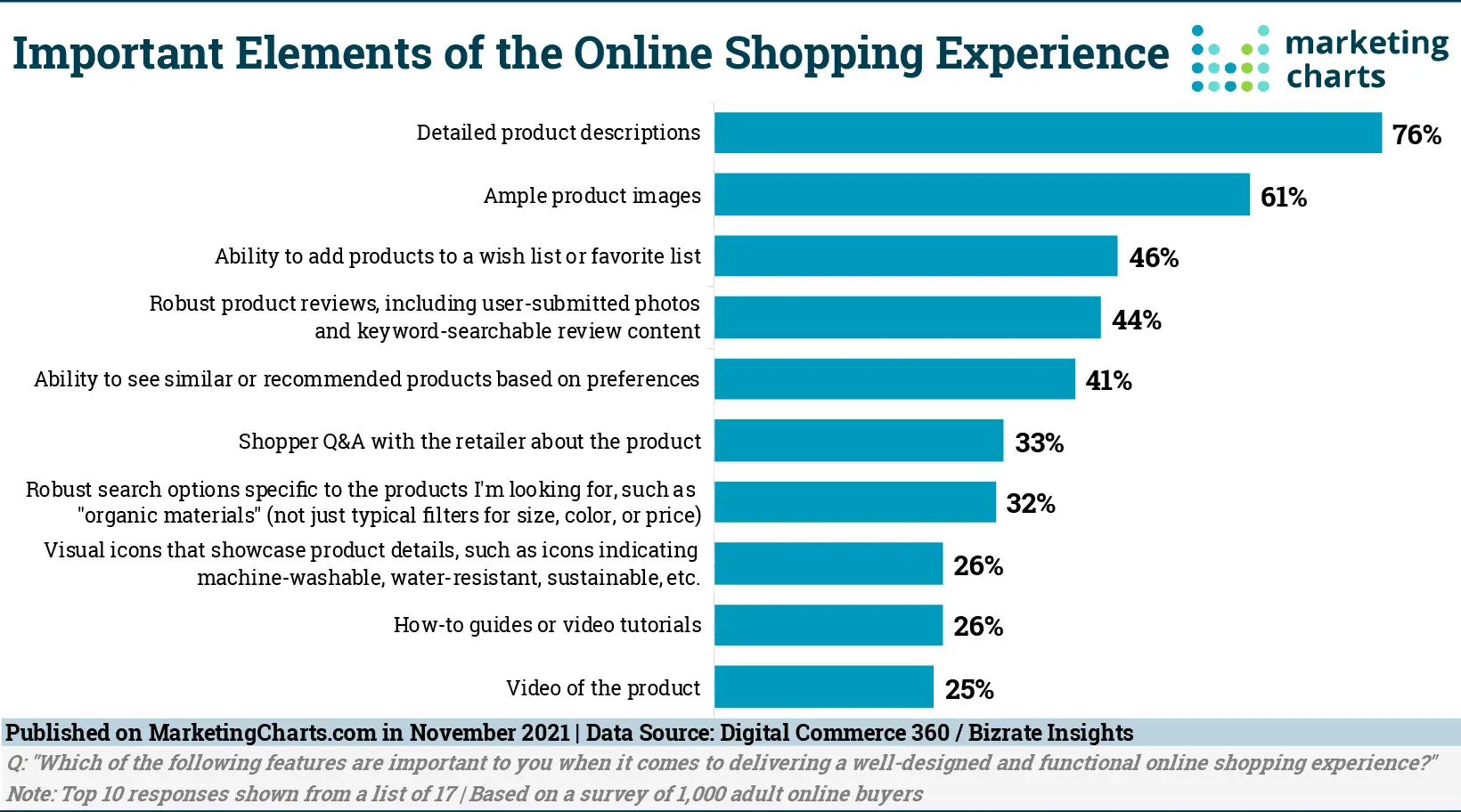 Important elements of the online shopping experience.