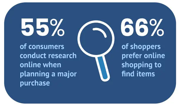 Online shopping statistics.