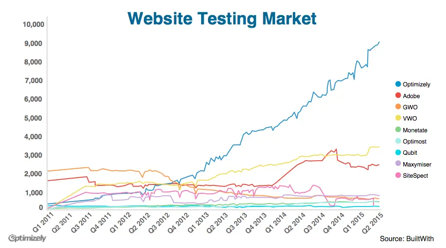 Website testing over time