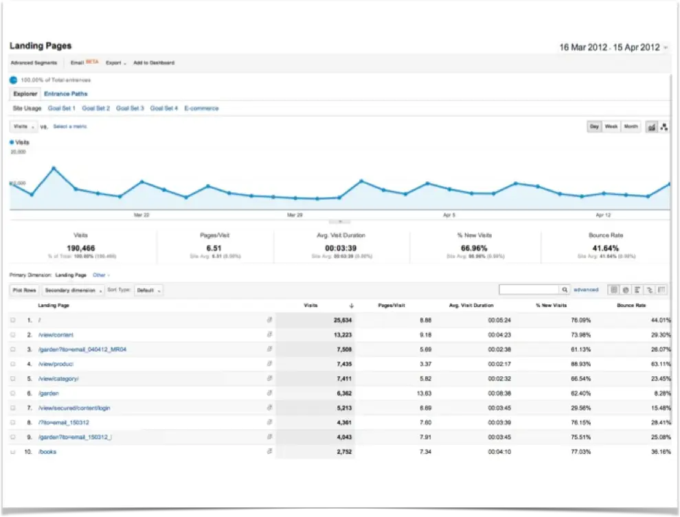 In this Google Analytics report for Landing Pages, Bounce Rate is listed on the far right column.