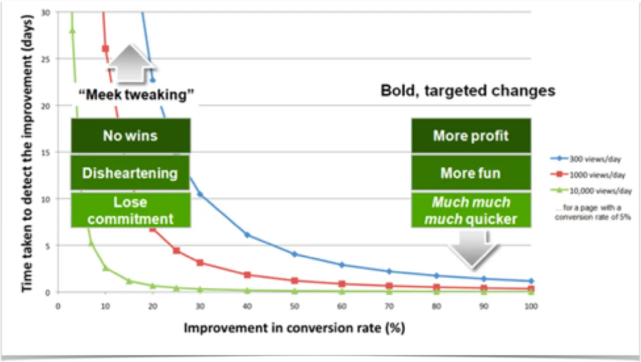 Image via Conversion Rate Experts