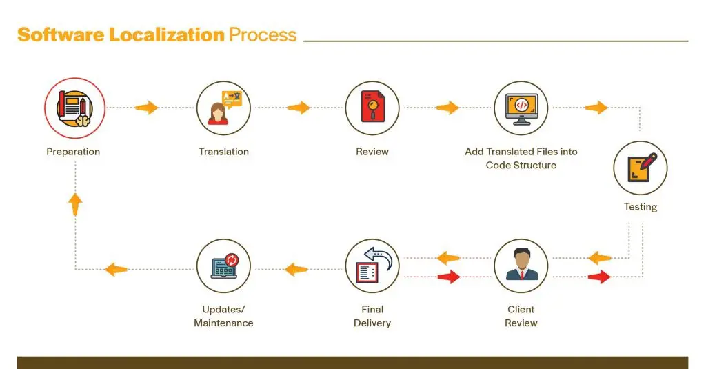 The eight steps in the software localization process