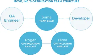 changes to optimization team structure