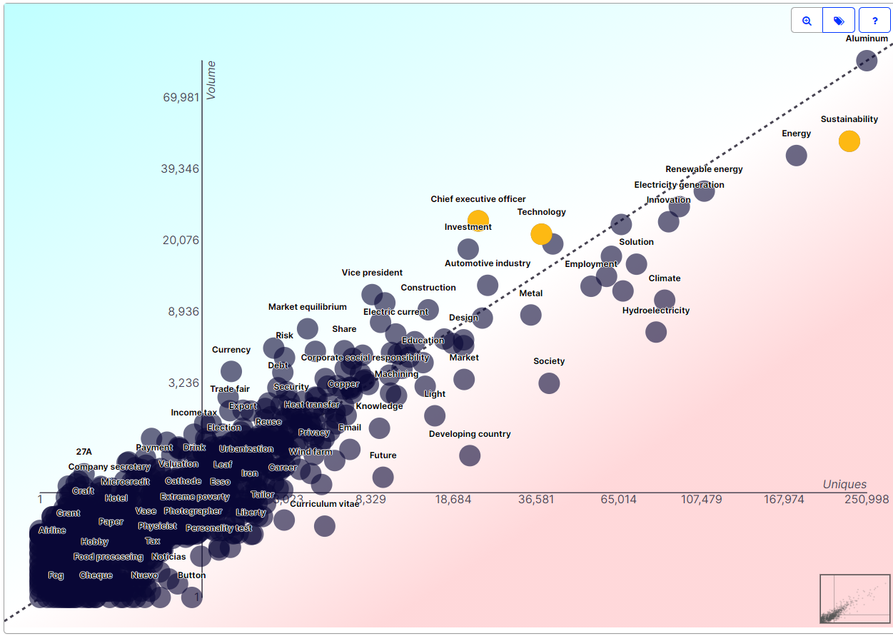 Scatter diagram showing content topics