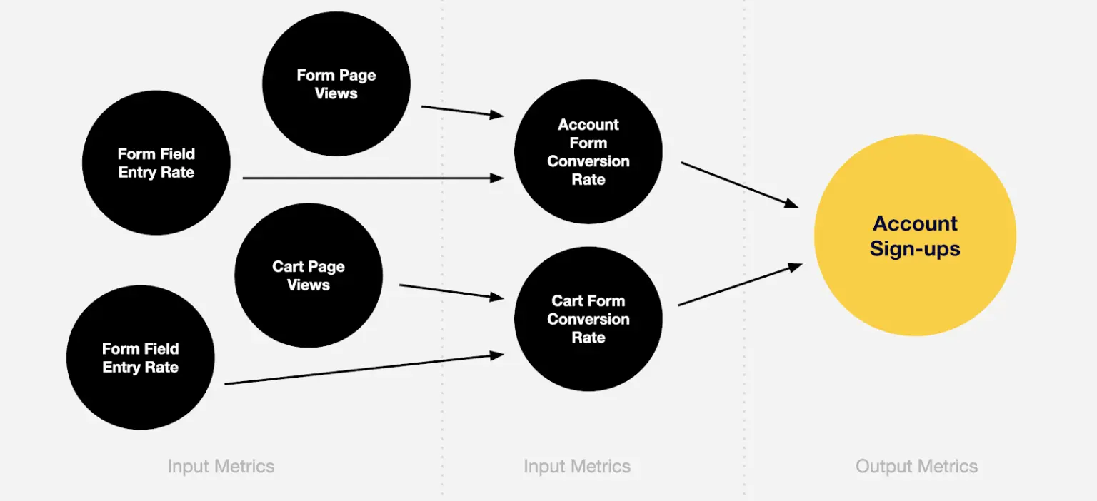 Input metrics leading to account signup flowchart