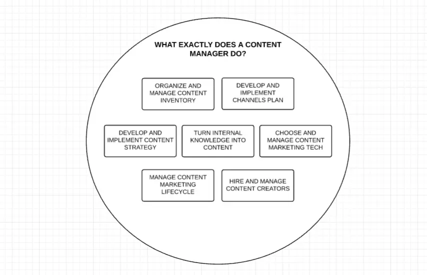 What does a content manager do illustration