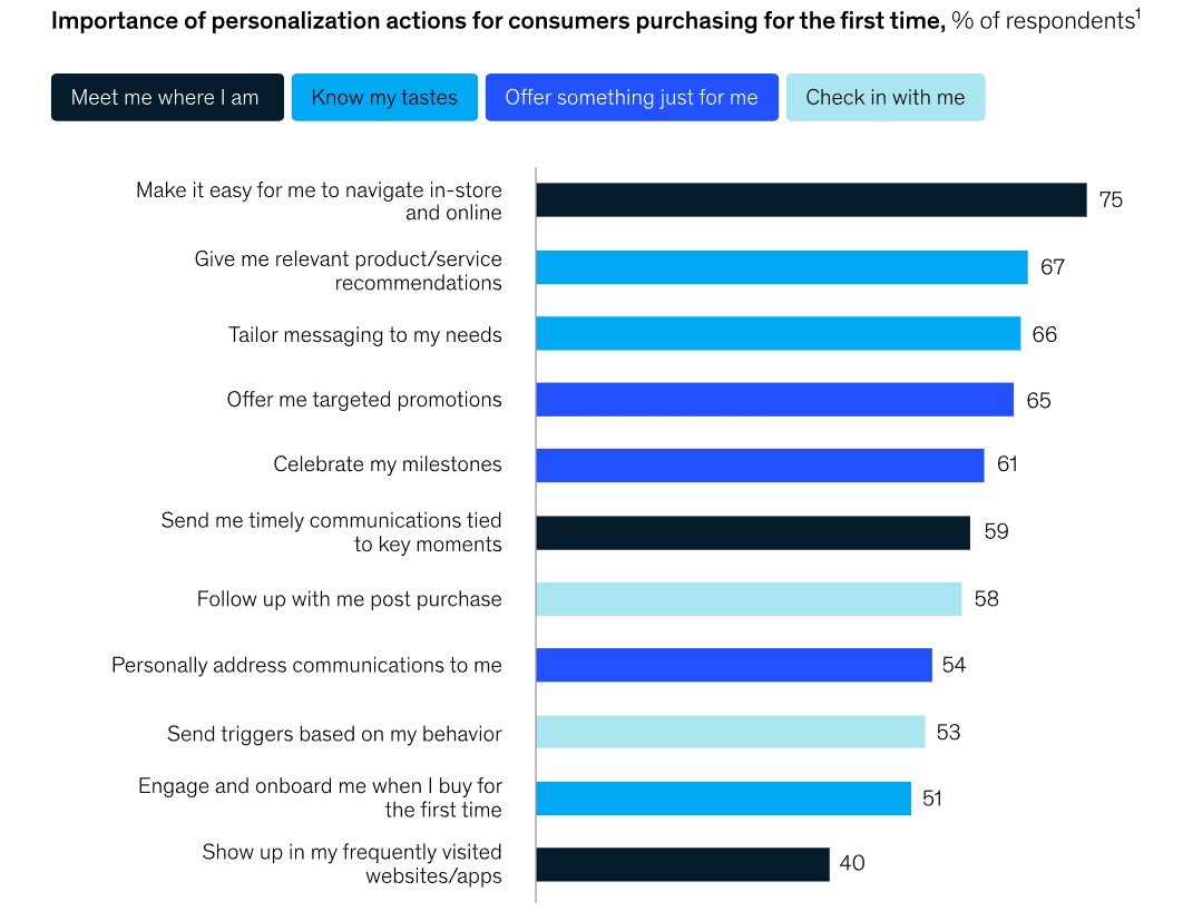 Importance of personalization actions for first-time buyers.