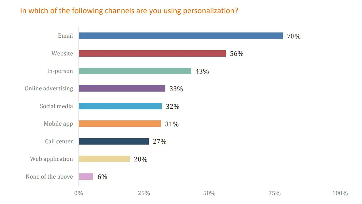 Percent of marketers using personalization in major channels. 