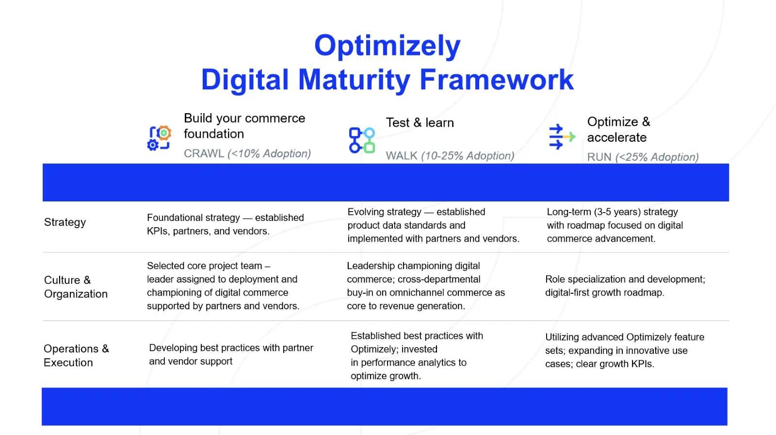 digital maturity framework for e-commerce businesses