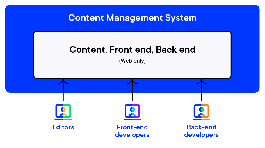 Image showing a coupled CMS architecture