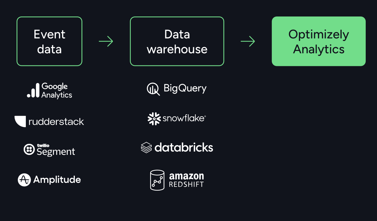 How Opti analytics works