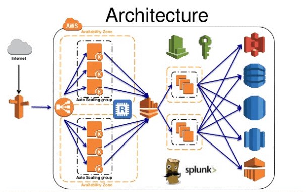 Web App Architecture: Principles & Guidelines