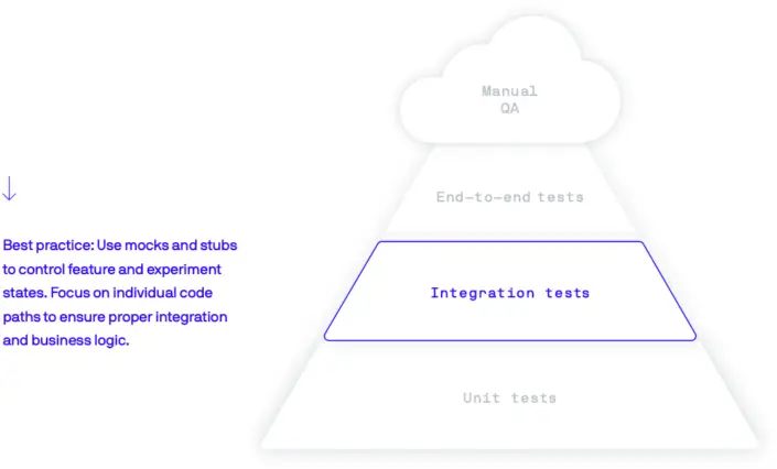 Feature Flag Integration Tests