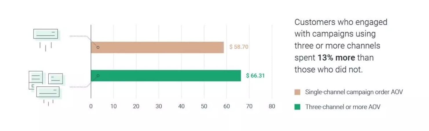 Omnichannel customers spend 13% more than traditional customers.