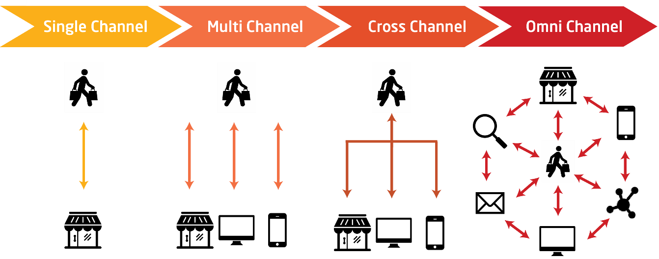 Single channel vs. multi channel vs cross channel vs. omnichannel.